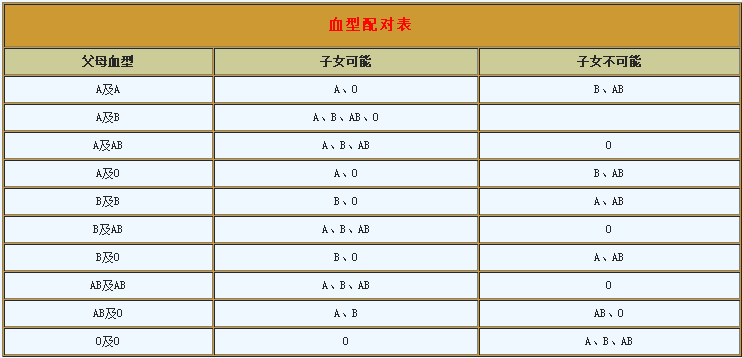 o型血和a型血生的孩子是什么血型，所有血型组合表详解