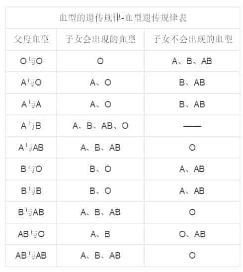 什么血型生o型血，这六种可能