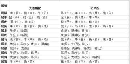 查看婚配八字合婚表，八字婚配合婚合生肖日柱命宫