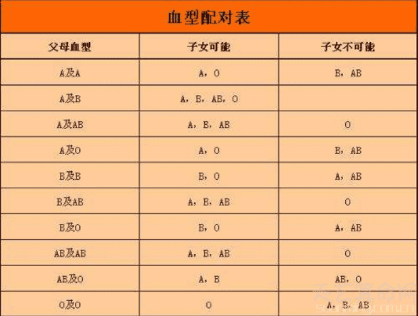 o型血和a型血生的孩子是什么血型 有可能是a型血也有可能是o型血