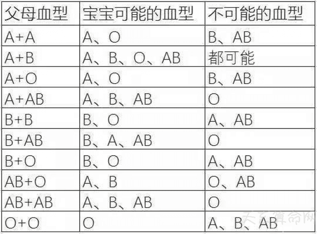 a型血和o型血生孩子啥型血，a型血和o型血生的孩子天生聪明具有非常强的领导力