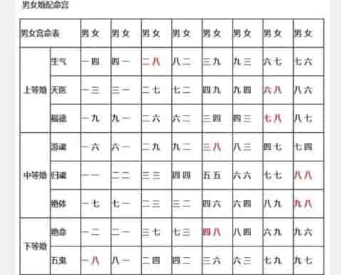 上等婚图表怎么没有男五女二,男逢五为二,故无男五女二